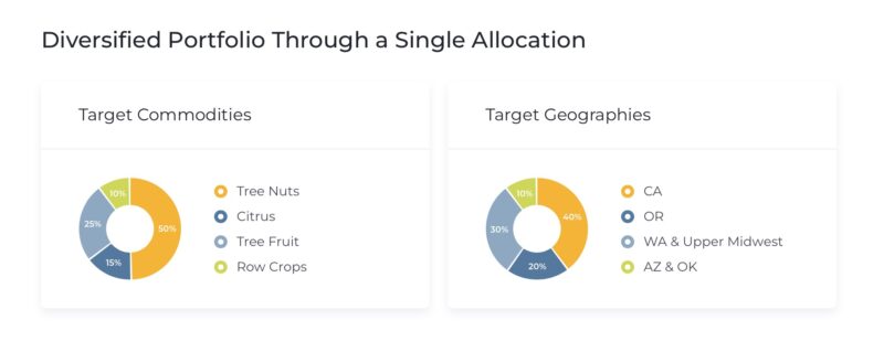 FarmTogether Farmland Fund Asset Allocation