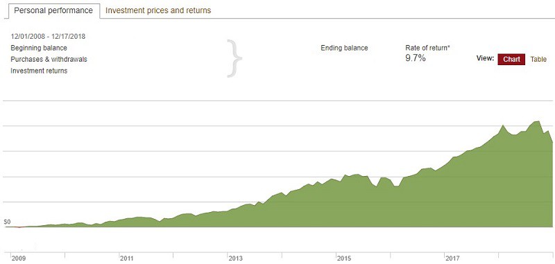 Vanguard - 10 year Personal Performance - December 2018