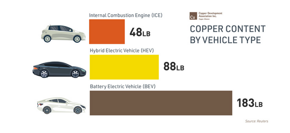 chart showing the copper content in vehicles 