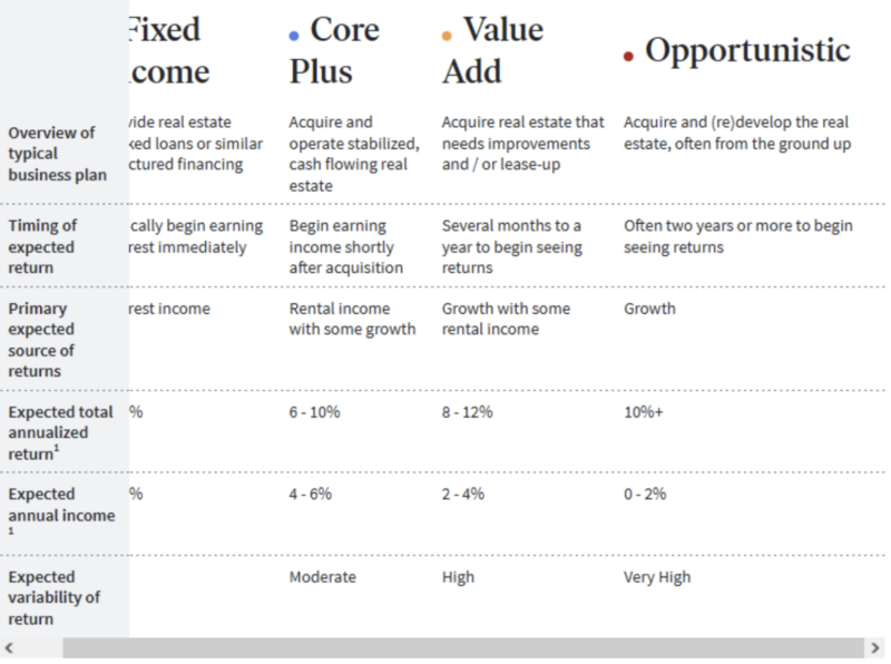 fundrise portfolio options