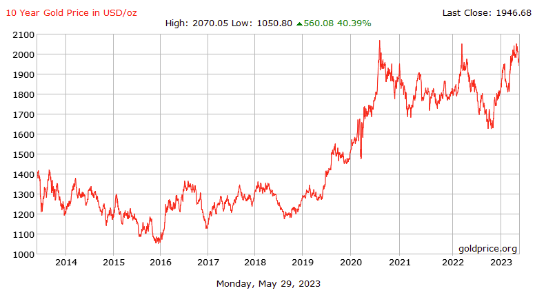 screenshot of the historical price of gold
