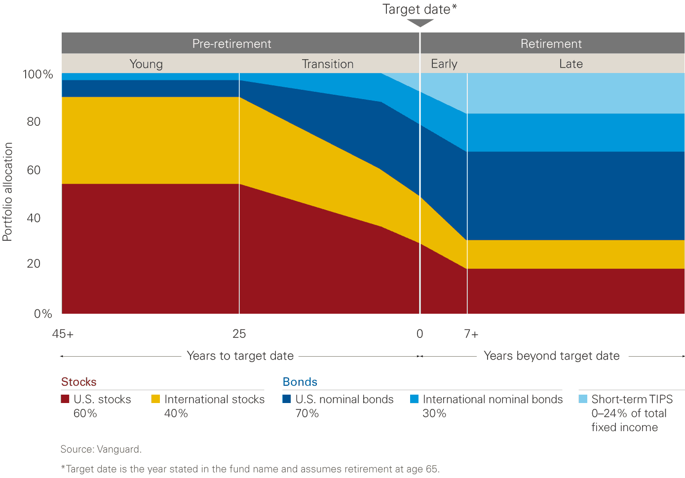 Vanguard Target Date Glide Path chart