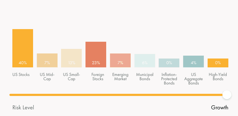 Wealthsimple's Growth Portfolio Allocations